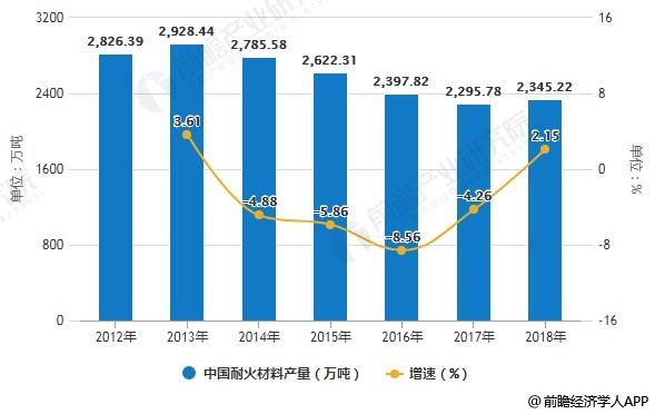 2012-2018年中国耐火材料产量统计及增长情况