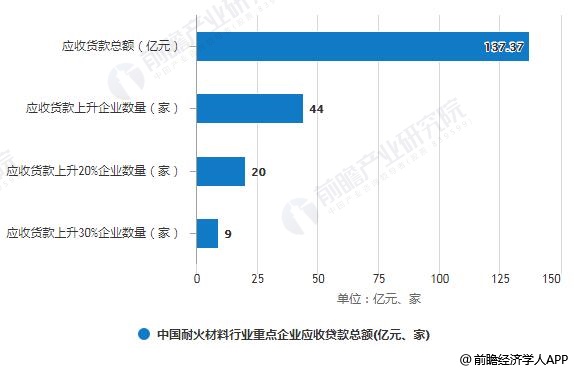 2018年中国耐火材料行业重点企业应收贷款总额情况