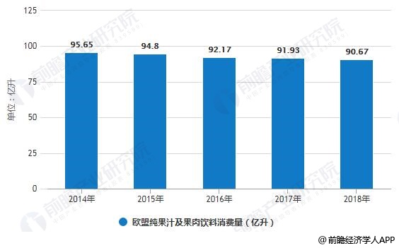 2014-2018年欧盟纯果汁及果肉饮料消费量统计及增长情况