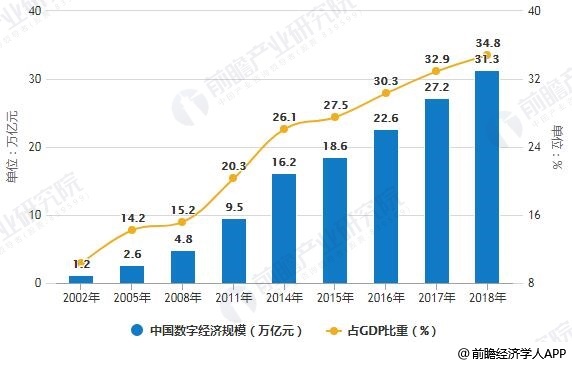 2002-2018年中国数字经济规模统计及占GDP比重统计情况