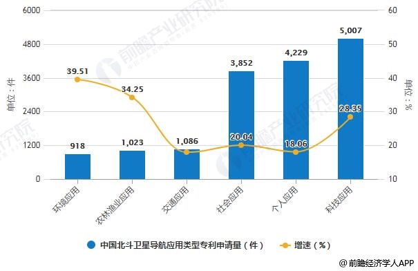 2018年中国北斗卫星导航应用类型专利申请量统计及增长情况
