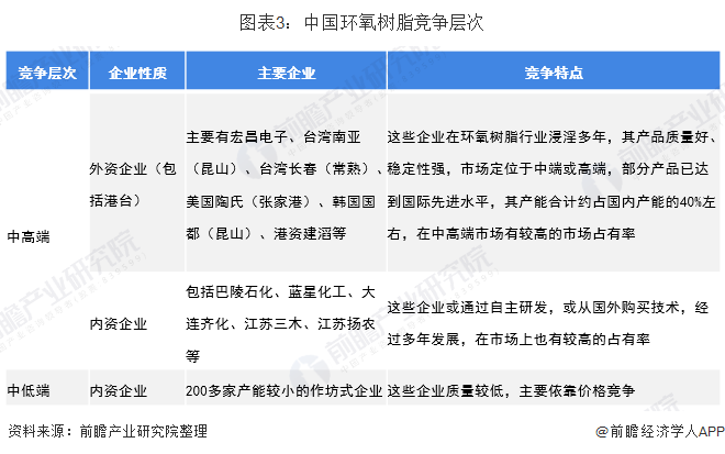 图表3：中国环氧树脂竞争层次