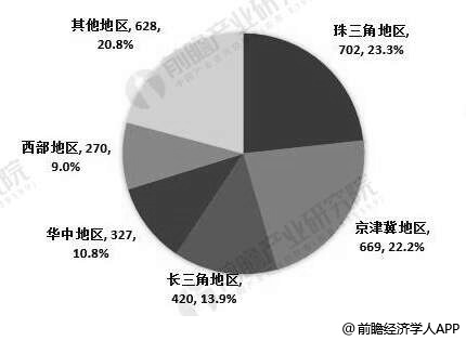 2018年中国北斗卫星导航产值区域分布情况(单位：亿元、%)