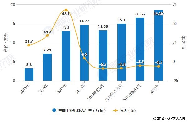 2015-2019年中国工业机器人产量统计及增长情况