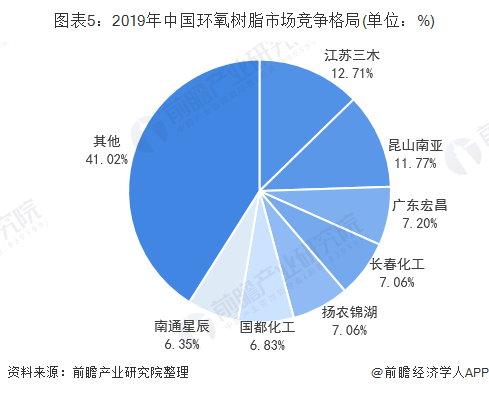 图表5：2019年中国环氧树脂市场竞争格局(单位：%)