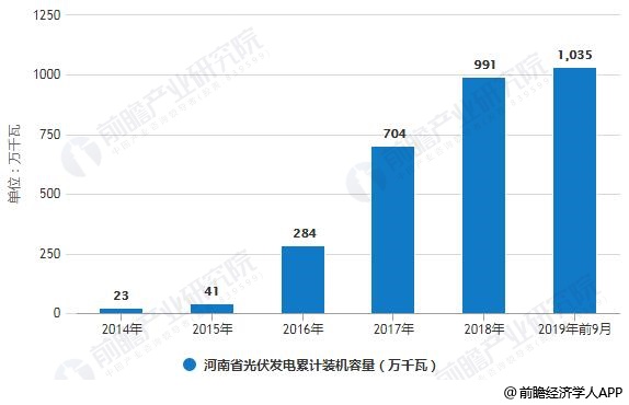 2014-2019年前9月河南省光伏发电累计装机容量统计情况