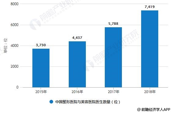 2015-2018年中国整形医院与美容医院医生数量统计情况
