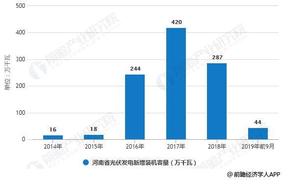 2014-2019年前9月河南省光伏发电新增装机容量统计情况