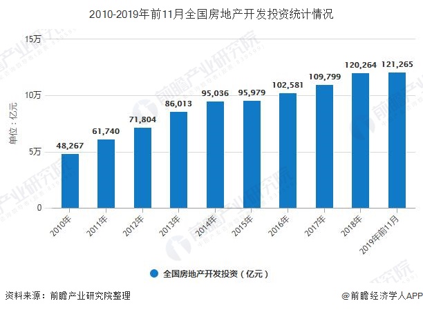 2019年前11月中国房地产行业市场分析销售面积近149亿平方米销售额超