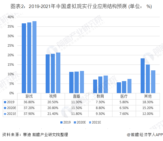 图表2：2019-2021年中国虚拟现实行业应用结构预测 (单位： %)