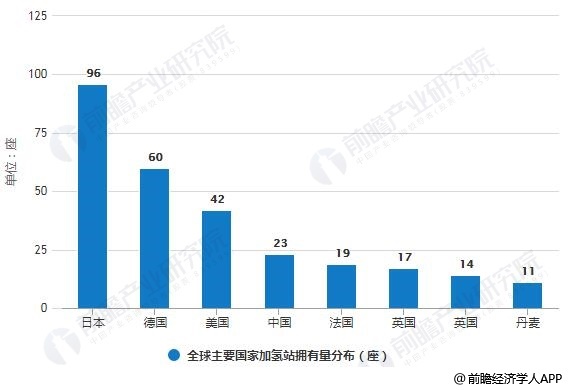 2018年全球主要国家加氢站拥有量分布情况