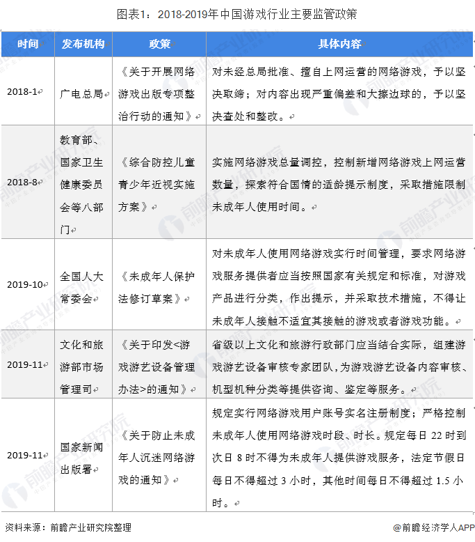 图表1：2018-2019年中国游戏行业主要监管政策