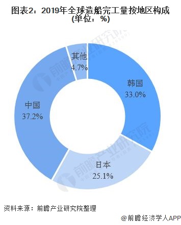 图表2：2019年全球造船完工量按地区构成(单位：%)