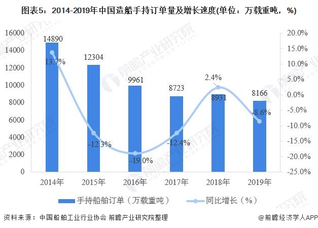 图表5：2014-2019年中国造船手持订单量及增长速度(单位：万载重吨，%)