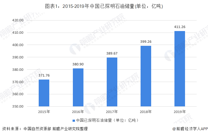 图表1：2015-2019年中国已探明石油储量(单位：亿吨)