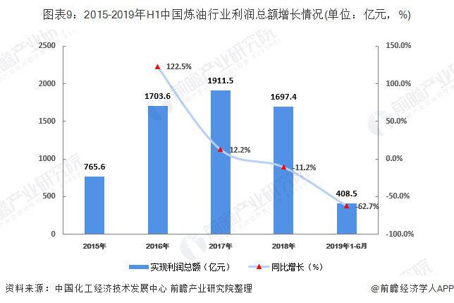 图表9：2015-2019年H1中国炼油行业利润总额增长情况(单位：亿元，%)