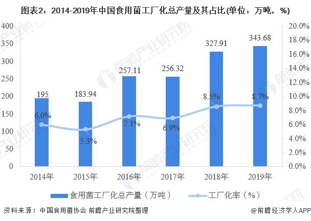 图表2：2014-2019年中国食用菌工厂化总产量及其占比(单位：万吨，%)