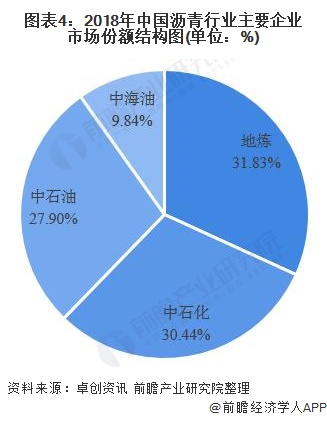 图表4：2018年中国沥青行业主要企业市场份额结构图(单位：%)