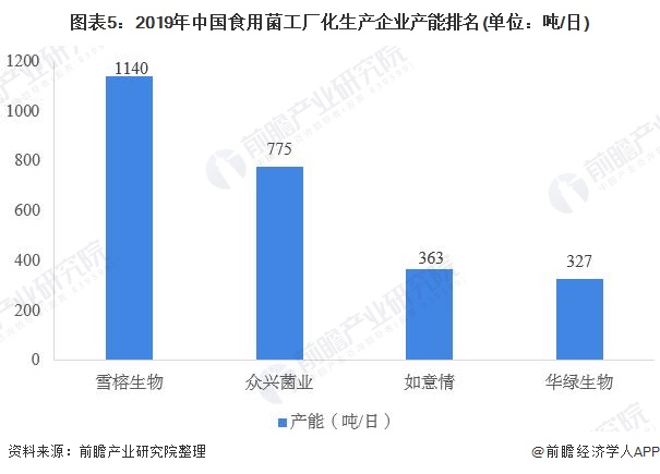 图表5：2019年中国食用菌工厂化生产企业产能排名(单位：吨/日)