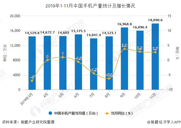 2019年1-11月中国手机产量统计及增长情况