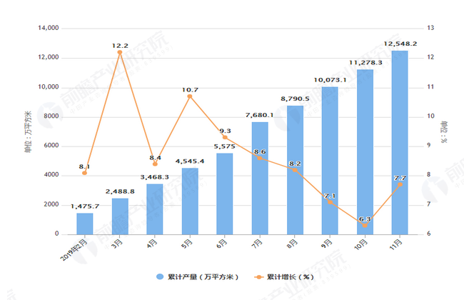 2019年1-11月全国中空玻璃产量及增长情况图