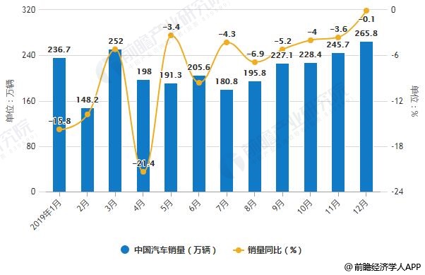 2019年1-12月中国汽车产销量统计及增长情况