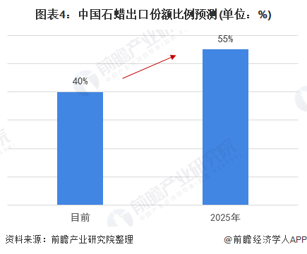 图表4：中国石蜡出口份额比例预测(单位：%)
