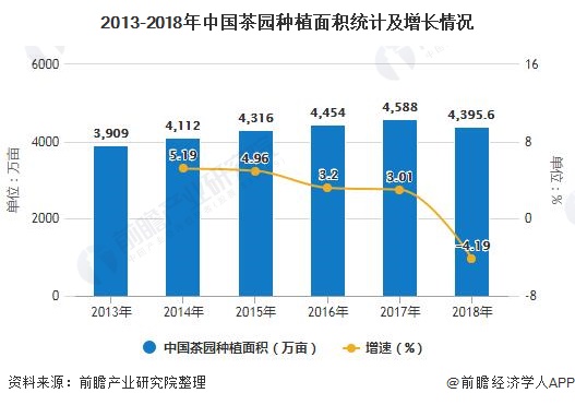 2013-2018年中国茶园种植面积统计及增长情况