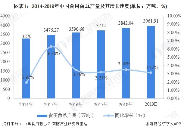 图表1：2014-2019年中国食用菌总产量及其增长速度(单位：万吨，%)