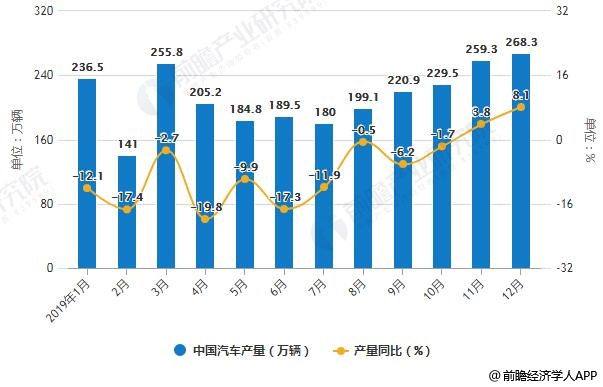 2019年1-12月中国汽车产销量统计及增长情况