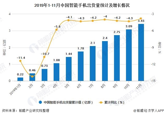 2019年1-11月中国智能手机出货量统计及增长情况