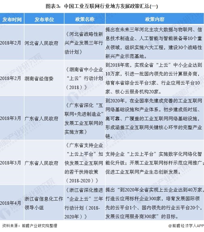 图表3：中国工业互联网行业地方发展政策汇总(一)