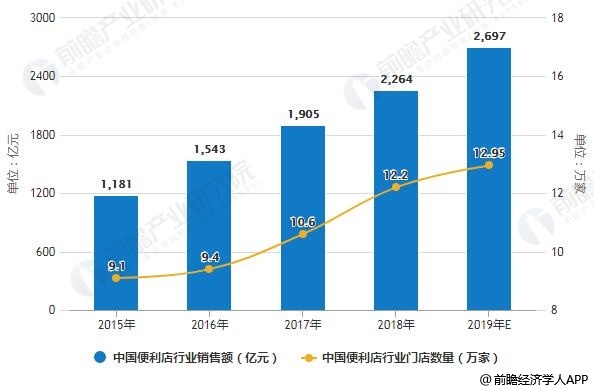 2015-2019年中国便利店行业销售额及门店数量统计情况及预测