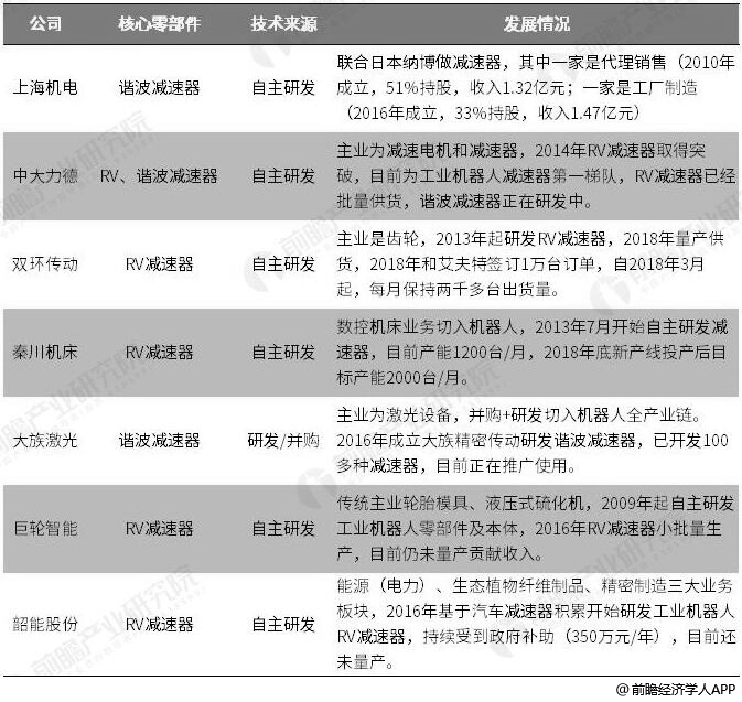 中国工业机器人减速器研发进展情况