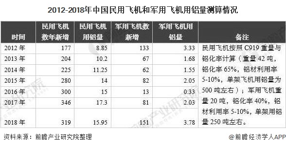 2012-2018年中国民用飞机和军用飞机用铝量测算情况