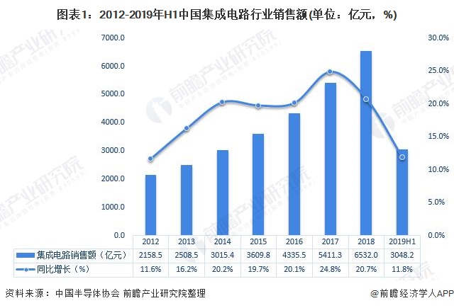 图表1：2012-2019年H1中国集成电路行业销售额(单位：亿元，%)