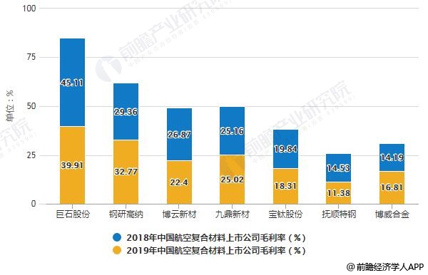 2018-2019年中国航空复合材料上市公司毛利率变化情况