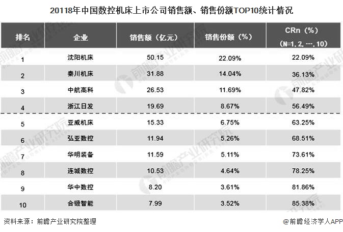 20118年中国数控机床上市公司销售额、销售份额TOP10统计情况