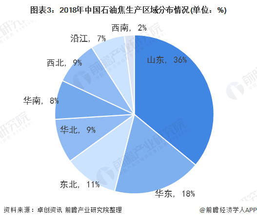 图表3：2018年中国石油焦生产区域分布情况(单位：%)