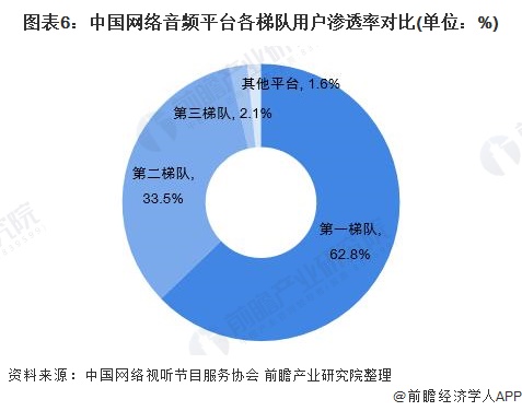 图表6：中国网络音频平台各梯队用户渗透率对比(单位：%)