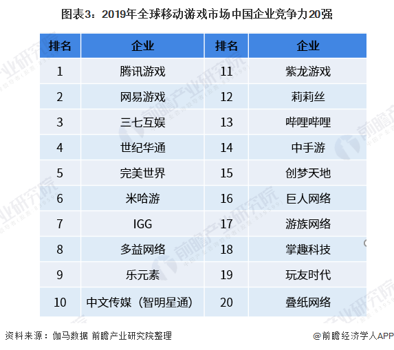 图表3：2019年全球移动游戏市场中国企业竞争力20强