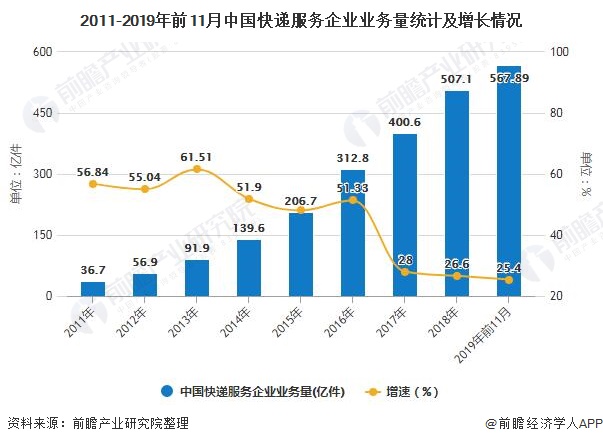 2011-2019年前11月中国快递服务企业业务量统计及增长情况