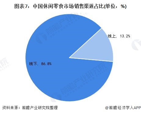 图表7：中国休闲零食市场销售渠道占比(单位：%)