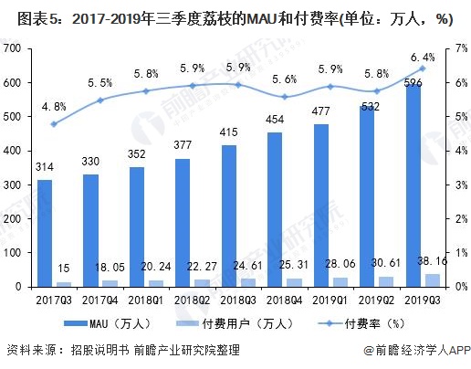 图表5：2017-2019年三季度荔枝的MAU和付费率(单位：万人，%)