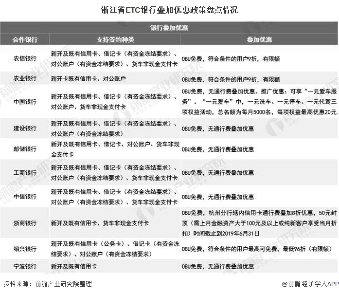 浙江省ETC银行叠加优惠政策盘点情况