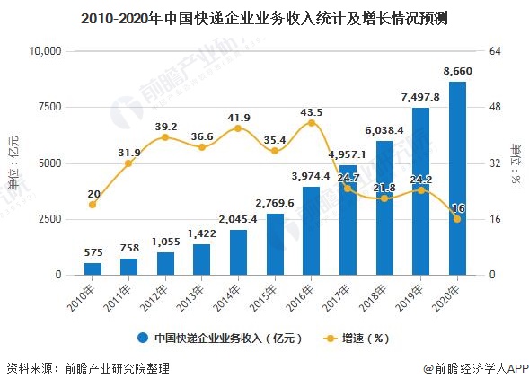 2010-2020年中国快递企业业务收入统计及增长情况预测
