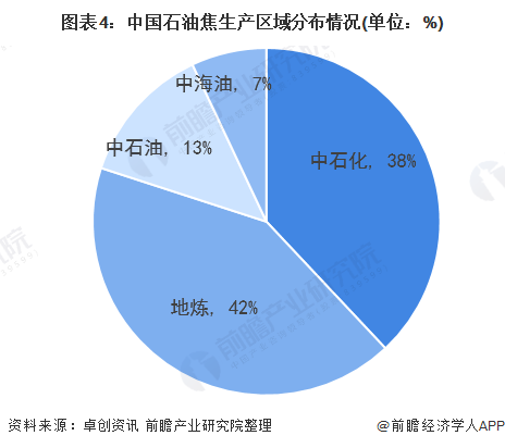 图表4：中国石油焦生产区域分布情况(单位：%)