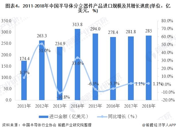 图表4：2011-2018年中国半导体分立器件产品进口规模及其增长速度(单位：亿美元，%)