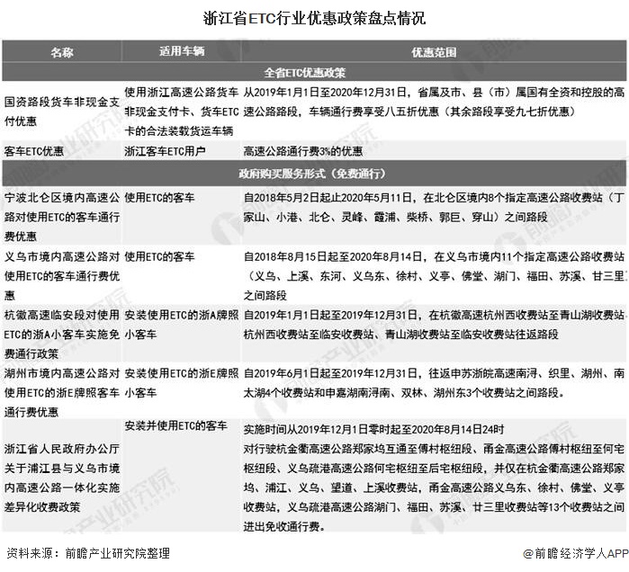浙江省ETC行业优惠政策盘点情况