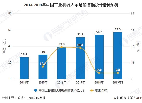 2014-2019年中国工业机器人市场销售额统计情况预测